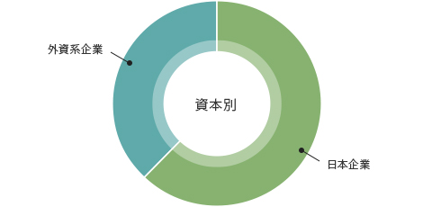 資本別 紹介実績