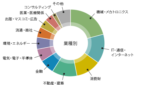 業績別 紹介実績