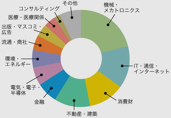 業績別 紹介実績