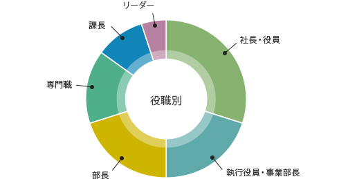 役職別 紹介実績