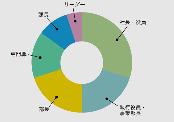 役職別 紹介実績
