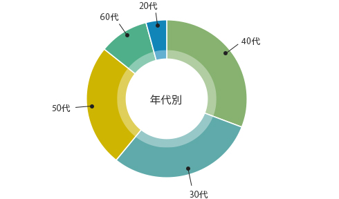 年代別 紹介実績