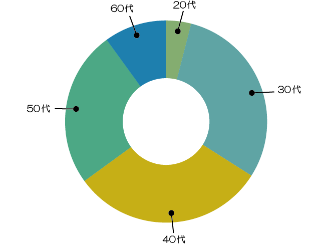 年代別　紹介実績